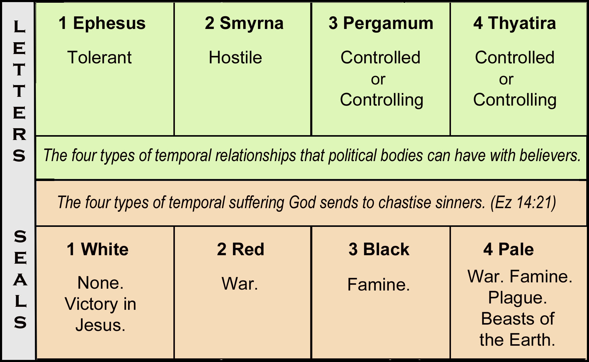 The Seven Seals Of Revelation Chart