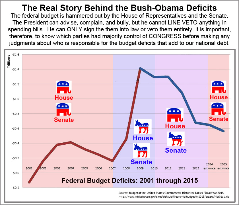 the-facts-about-the-bush-obama-deficits